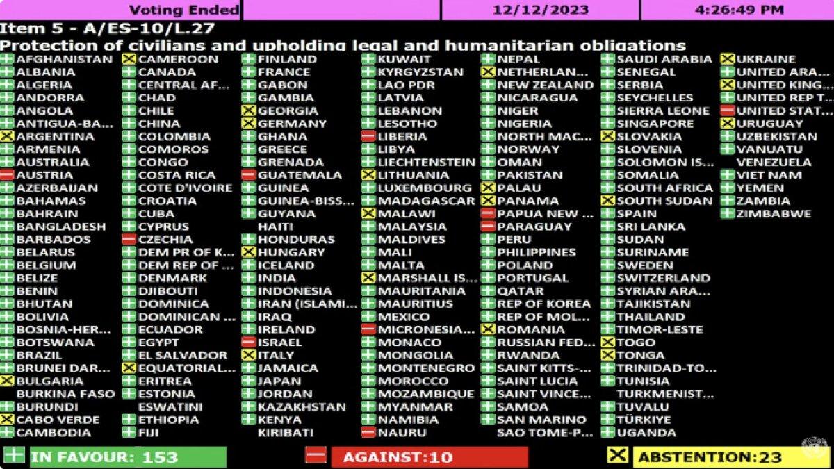 Daftar 153 Negara yang Mendukung, 10 Menolak, dan 23 Abstain dari Resolusi PBB Gencatan Senjata di Gaza