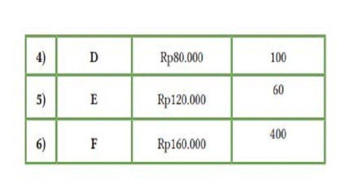 Soal No 4 Ekonomi kelas 11