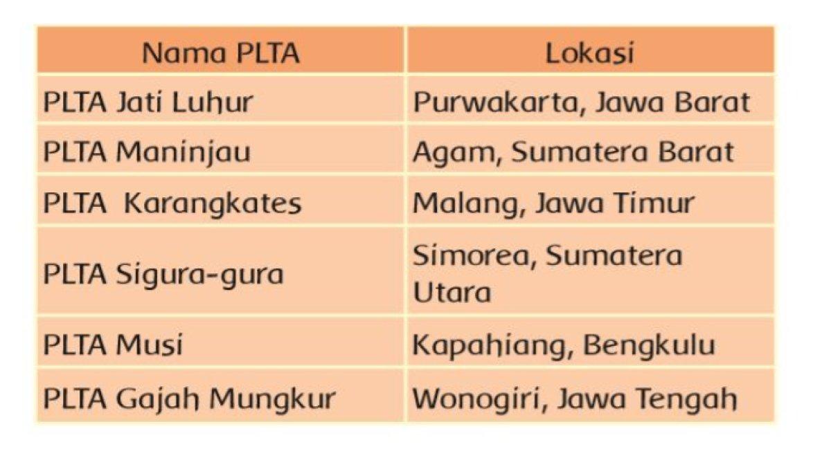 Bendungan atau waduk yang dimanfaatkan untuk menghasilkan energi listrik