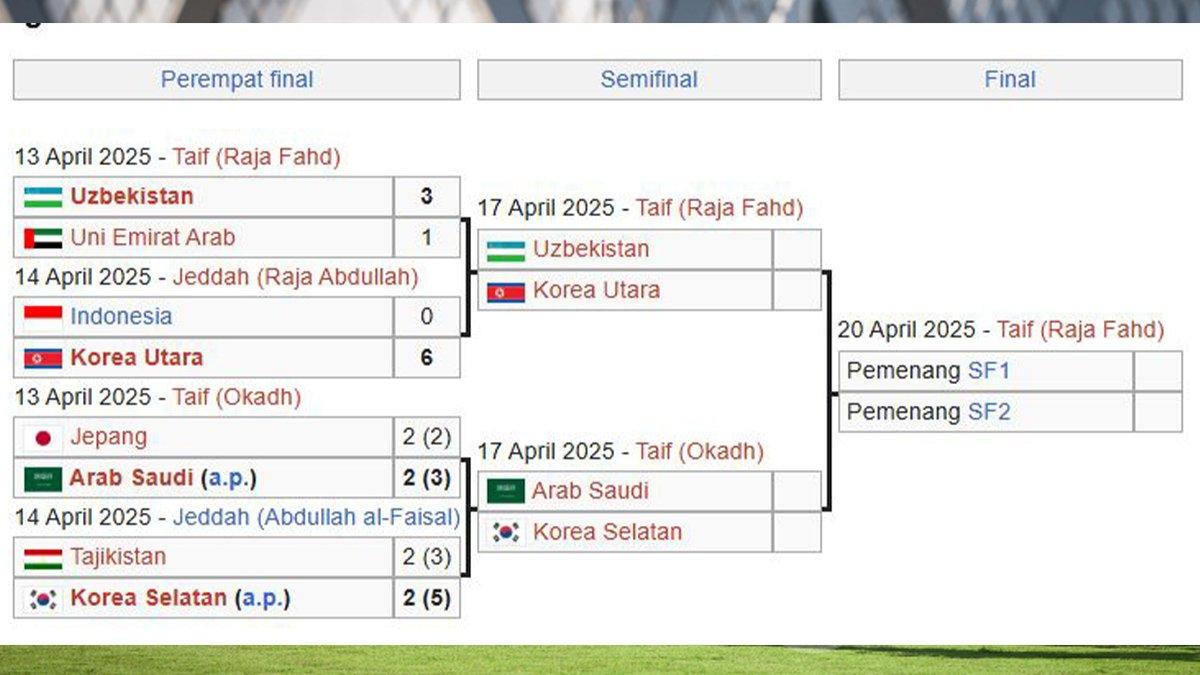 BAGAN SEMIFINAL - Bagan 4 besar alias semifinal Piala Asia U17 2025 yang sementara meloloskan Uzbekistan dan Arab Saudi. Timnas Indonesia berpeluang menyusul asal bisa kalahkan Korea Utara di Stadion King Abdullah Sports City Hall, Jeddah, Arab Saudi, Senin (14/4/2025).