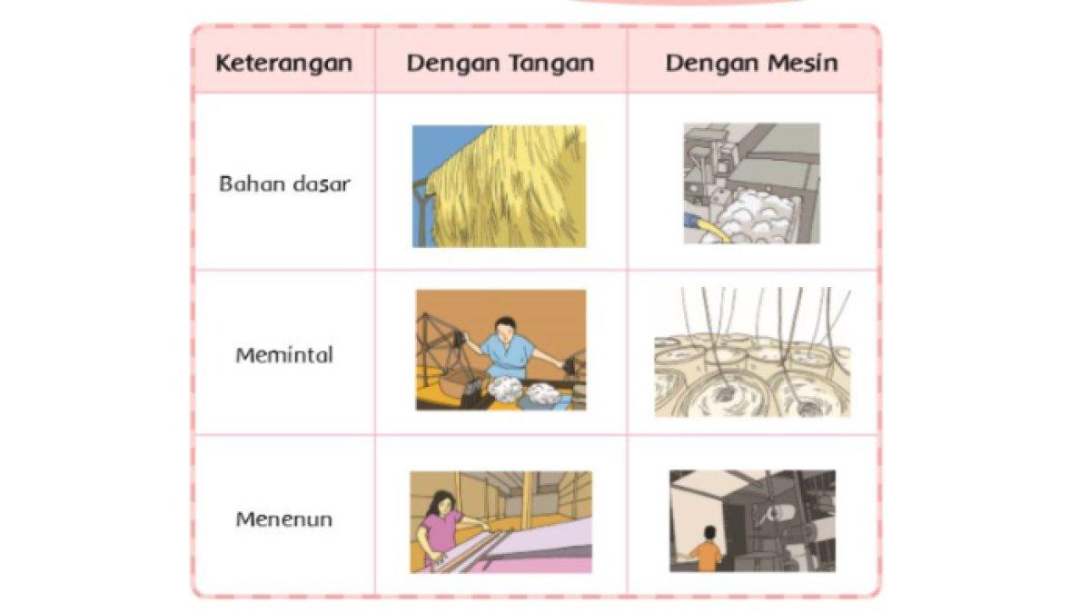 Mengolah Bahan Dasar Pakaian