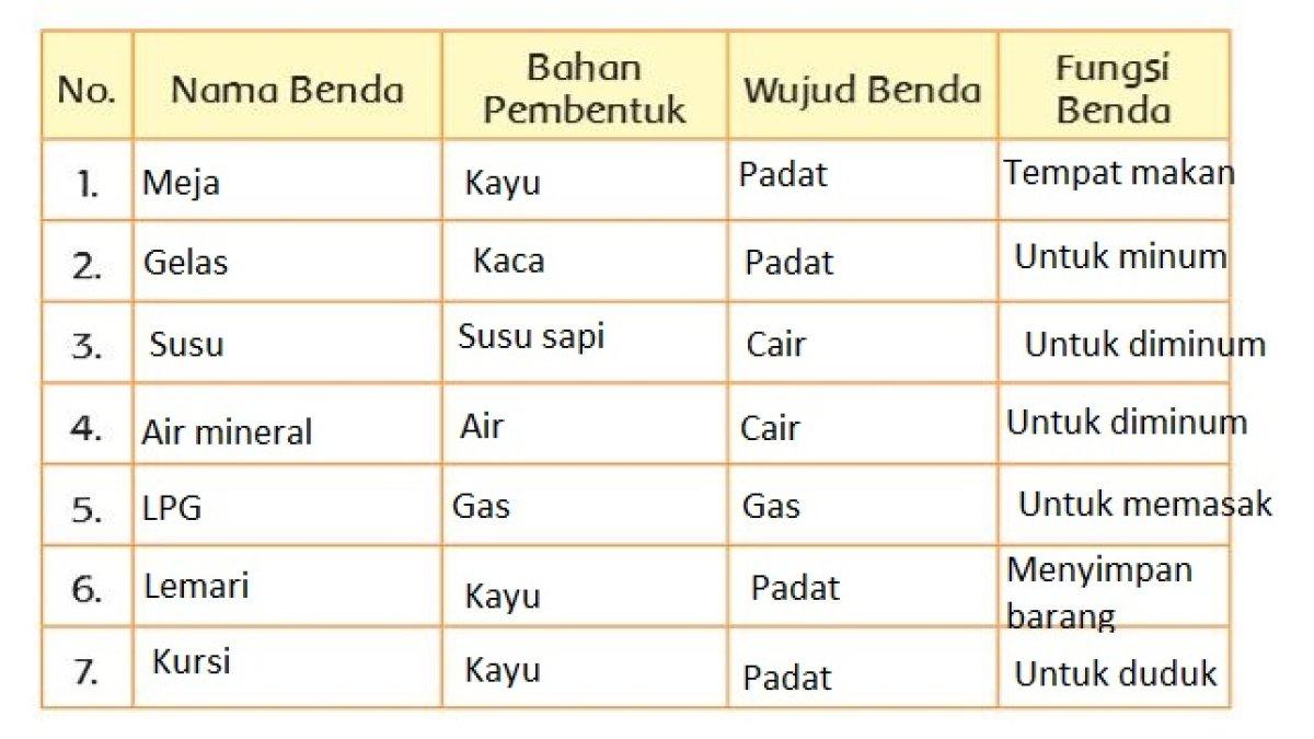 Benda yang Diamati