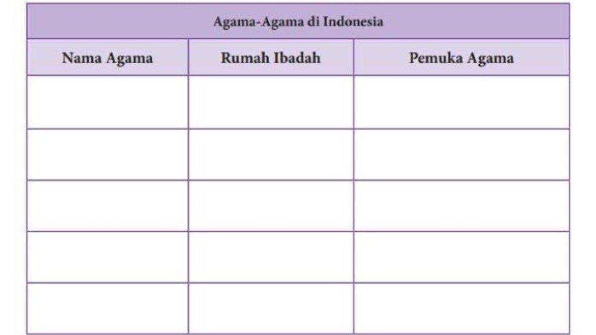KUNCI JAWABAN PKN: Berikut kunci jawaban PKN kelas 10 halaman 137 Kurikulum Merdeka, agama-agama di Indonesia