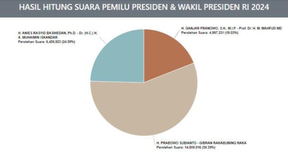 Berikut update terbaru hasil penghitungan suara atau real count Pilpres 2024 sementara.