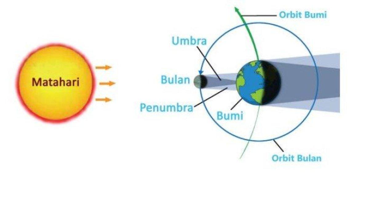 Gerhana Matahari