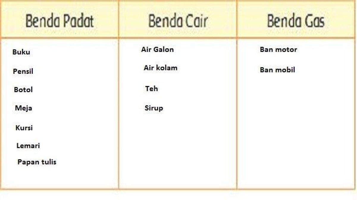Jawaban Buku Tematik Kelas 3 Tema 3 Halaman 62