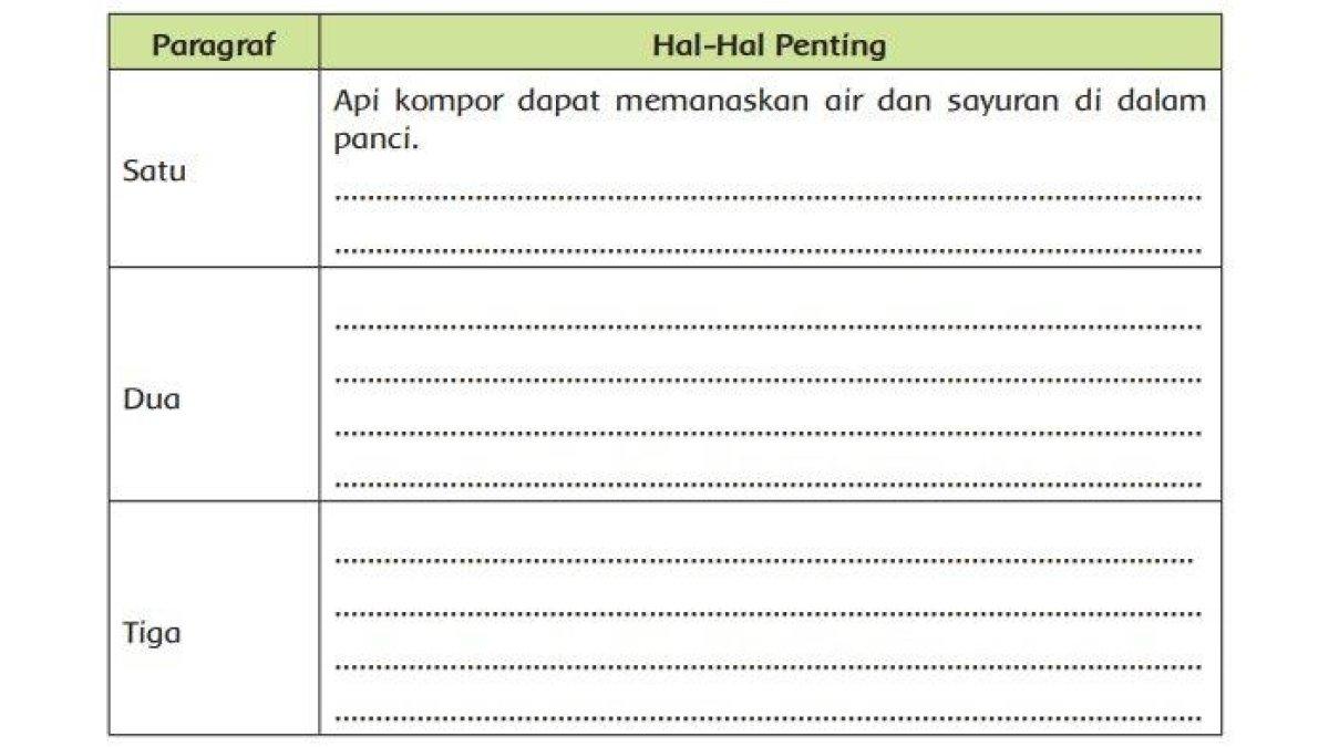 Carilah kata-kata kunci atau hal-hal penting dari setiap paragraf, Tema 6 Kelas 5 Halaman 71