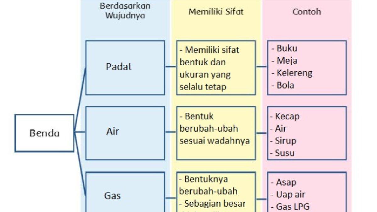 Coba lengkapilah bagan berikut ini