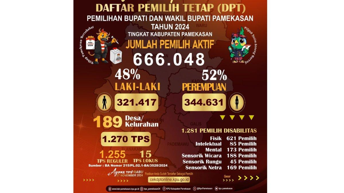 Daftar pemilih tetap Pilkada Pamekasan 2024.