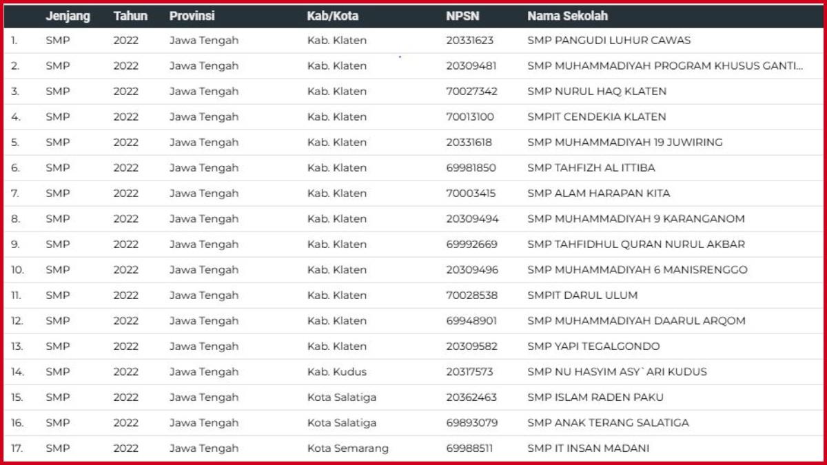 DAFTAR SEKOLAH - Daftar sekolah di Jateng yang terima Laptop Kemendikbudristek era Nadiem Makarim.