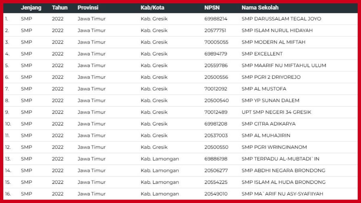 DAFTAR SEKOLAH - Daftar sekolah di Jatim yang terima Laptop Kemendikbudristek era Nadiem Makarim.