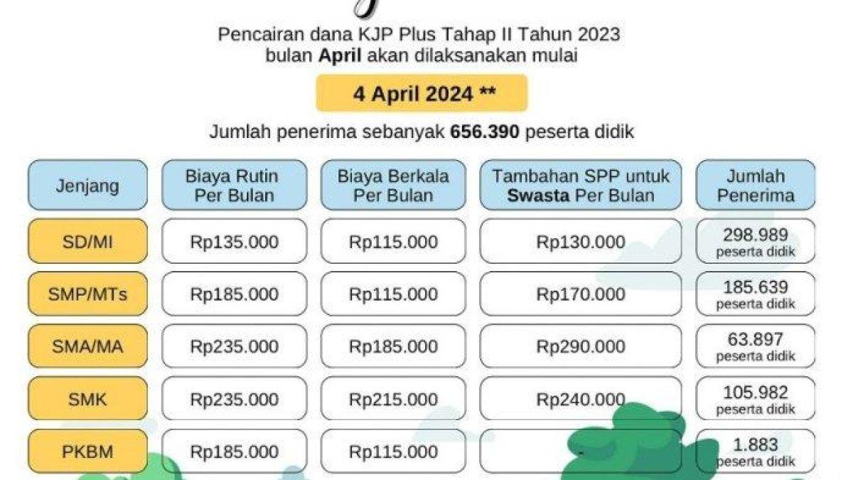 Dana KJP Plus Tahap II mulai disalurkan pada 4 April 2024. Jumlah penerima mencapai 656.390 siswa, segera cek rekening. Ini besaran dana KJP Plus.