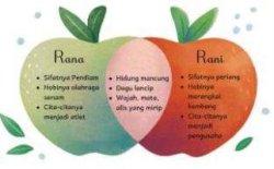 Diagram Rana dan Rani