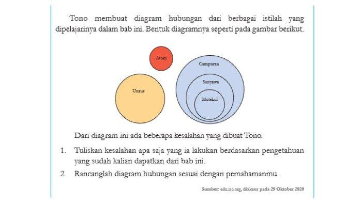 ILUSTRASI KUNCI JAWABAN: IPA Kelas 8 SMP/MTs Kurikulum Merdeka Hal 164 Diagram Unsur, Senyawa, dan Campuran
