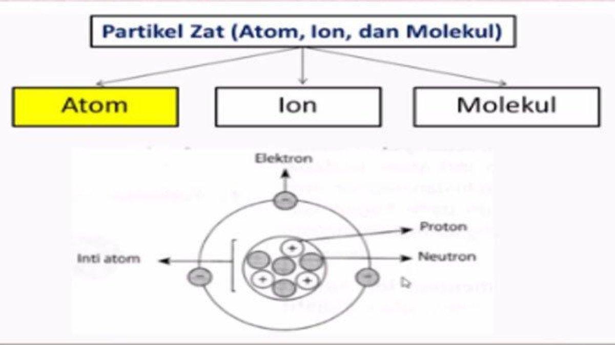 Diagram hubungan Unsur, Atom, Senyawa, Molekul, dan Campuran.