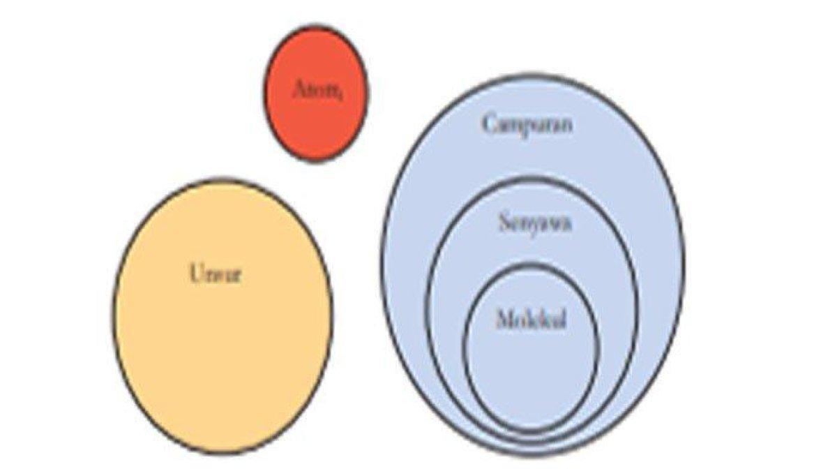 Diagram unsur, Atom, Molekul, Senyawa, Campuran, dan Larutan.