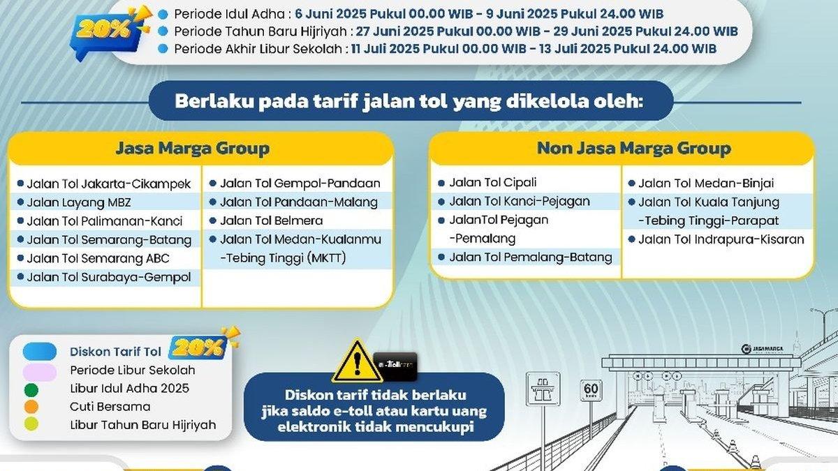 DISKON TOL: Diskon tarif Tol Trans-Jawa 20 persen Idul Adha 2025