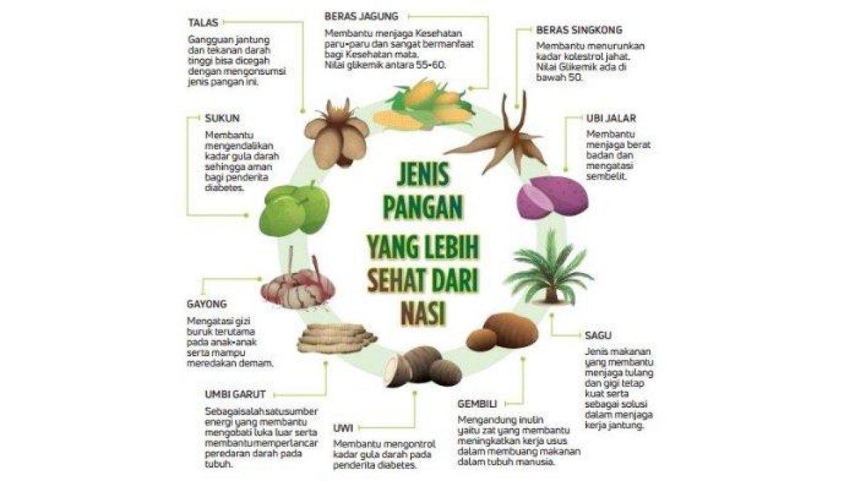 Gambar 1.3 Jenis-Jenis Makanan Pokok di Indonesia