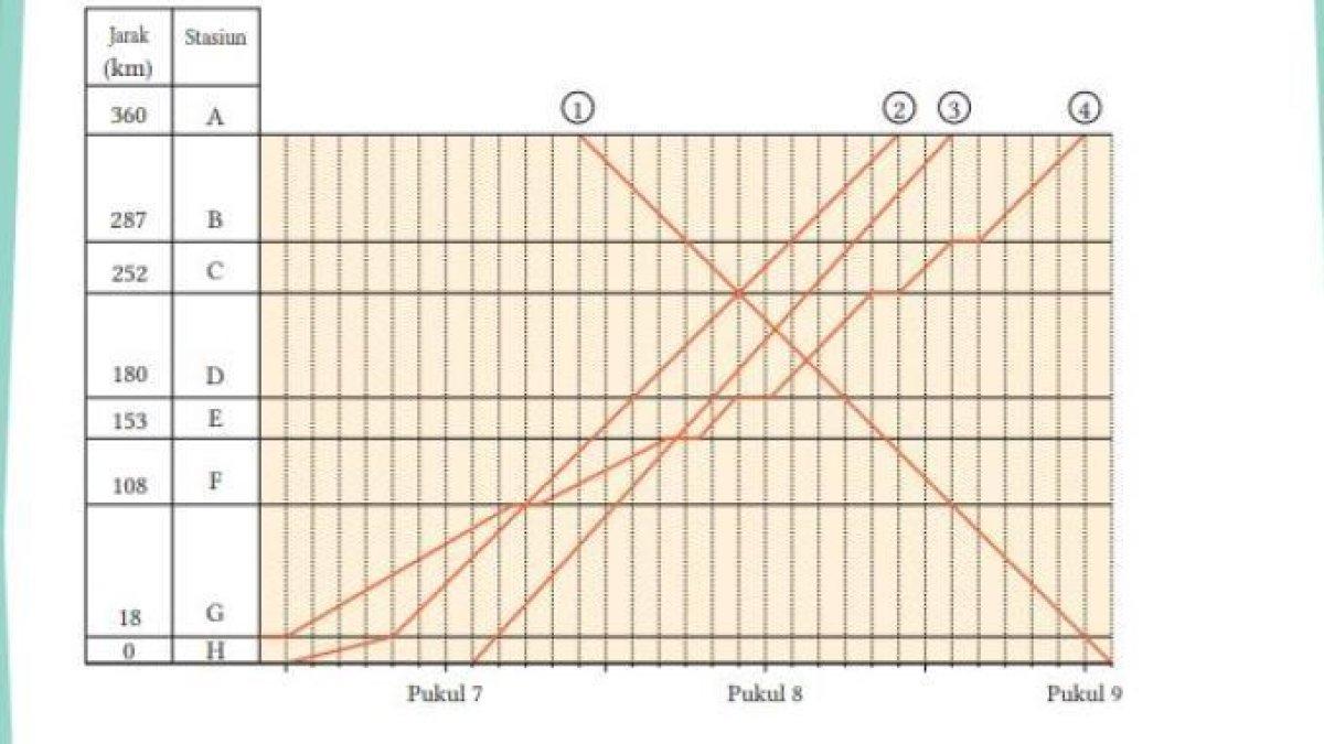 Berikut grafik soal matematika pada kelas 8 SMP