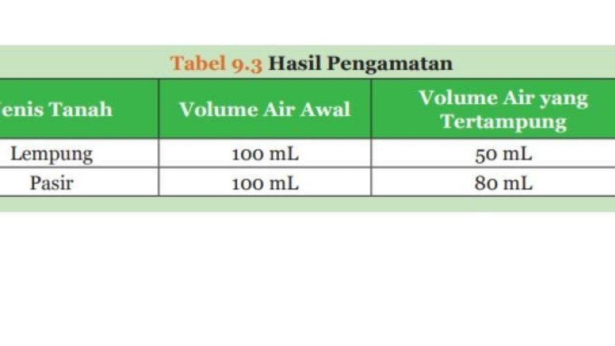 Hasil pengamatan sifat tanah pasir dan tanah lempung. (Buku Guru IPA kelas 9 Semester 2)