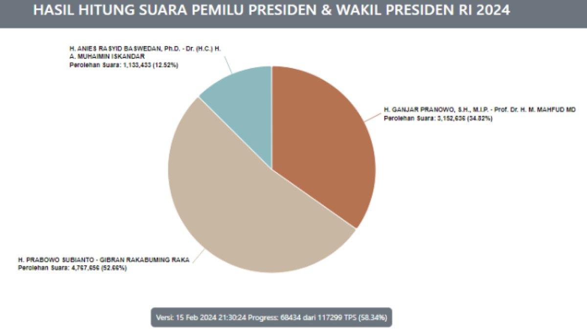 Inilah hasil perhitungan suara atau real count sementara di Komisi Pemilihan Umum (KPU) Pilpres 2024 pada Kamis (15/2/2024) per pukul 21.00 WIB.