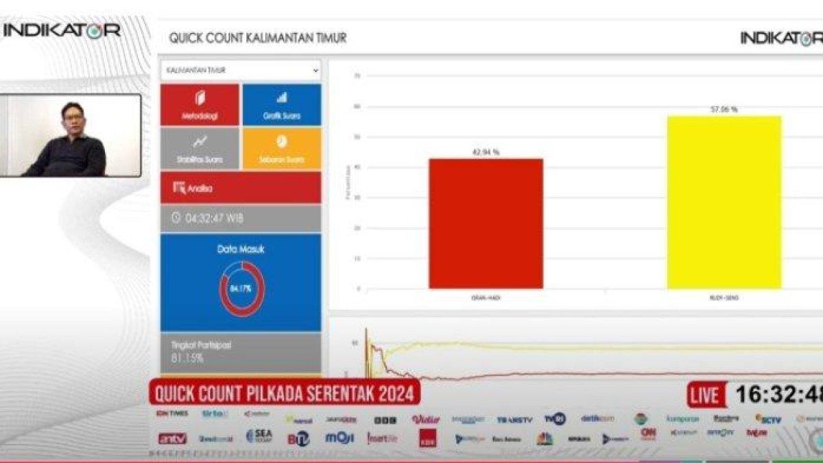 PILKADA KALTIM 2024 - Hasil quick count Pilkada Kaltim 2024 dari Indikator Politik Indonesia. Dua paslon di Pilkada Kaltim 2024, Isran Noor-Hadi Mulyadi dan Rudy Mas'ud-Seno Aji, cek yang unggul.