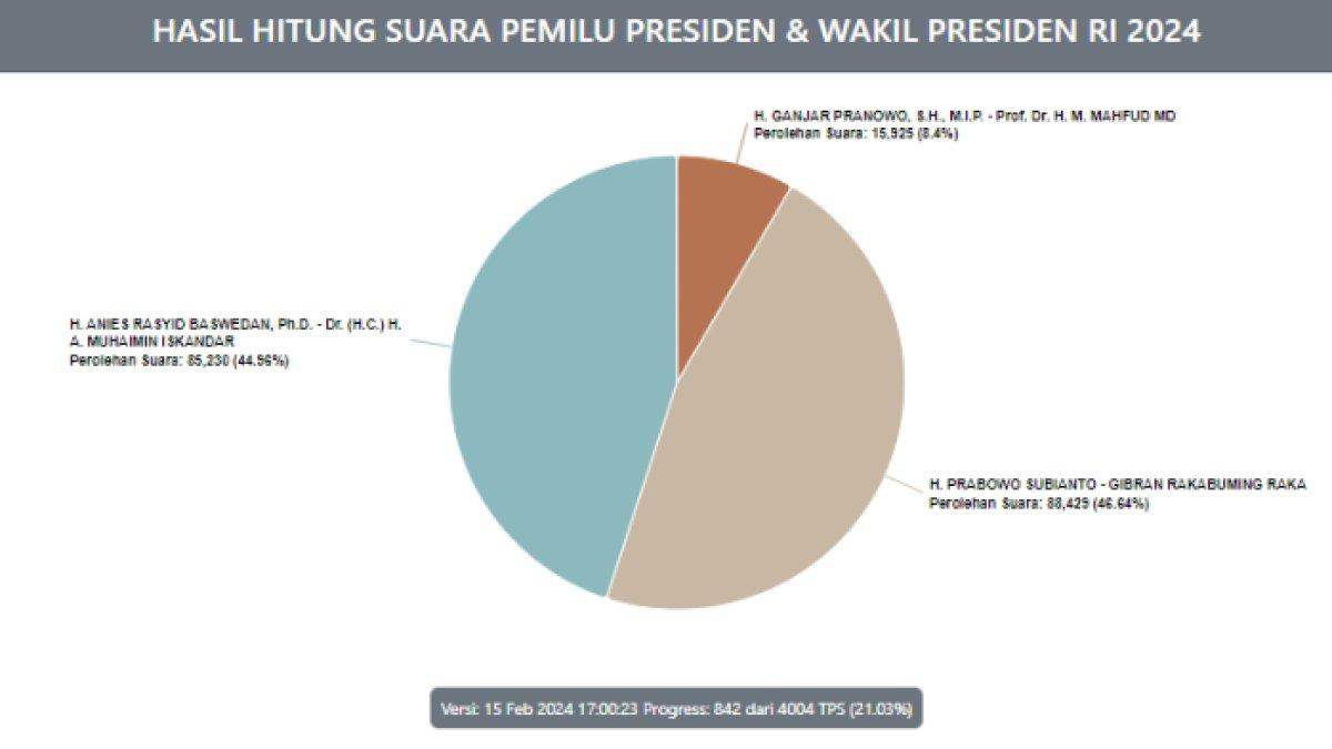 Hasil real count atau perhitungan suara KPU RI Pilpres 2024 di Kota Makassar.