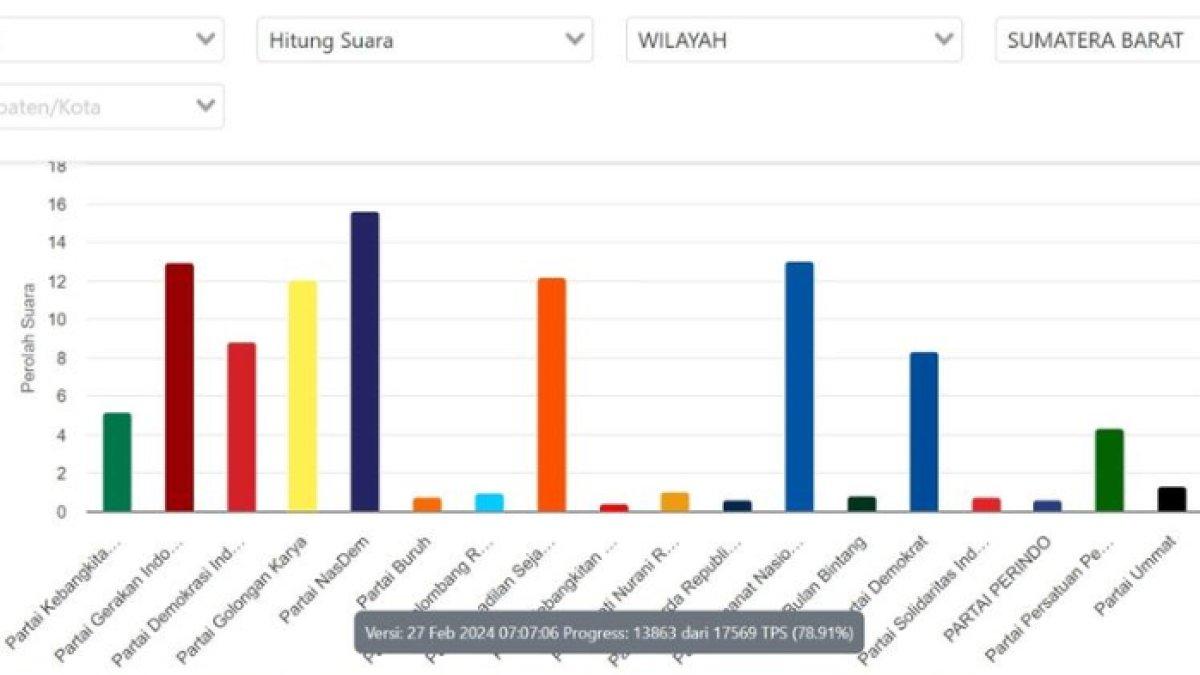 Berikut hasil real count atau perhitungan suara sementara legislatif DPR RI di Provinsi Sumatera Barat (Sumbar).