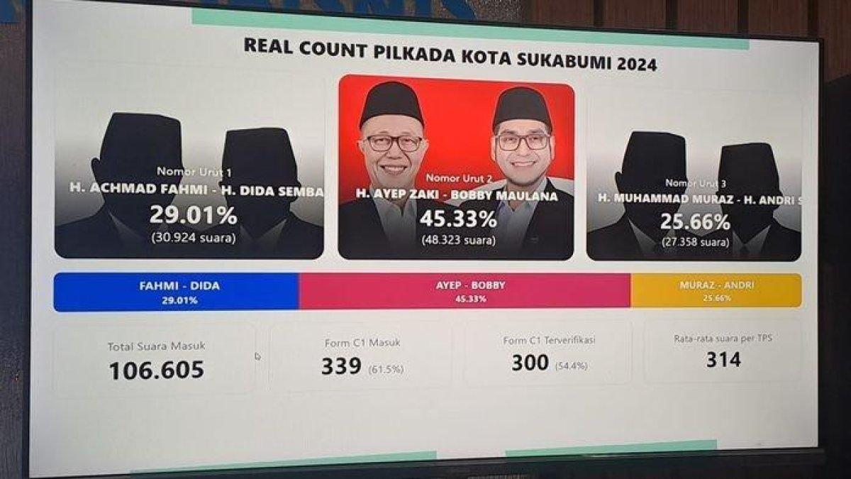Hasil rekapitulasi C1 TPS sementara pada Pilkada Kota Sukabumi