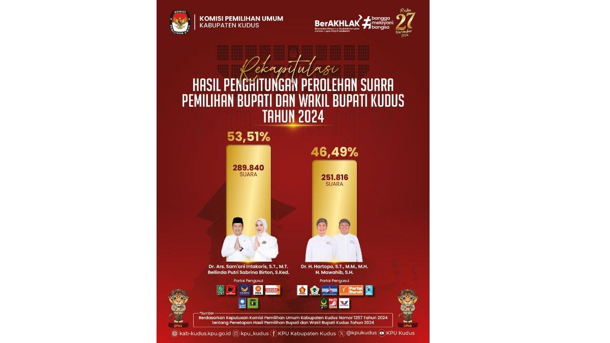 Hasil rekapitulasi Pilkada Kudus 2024.