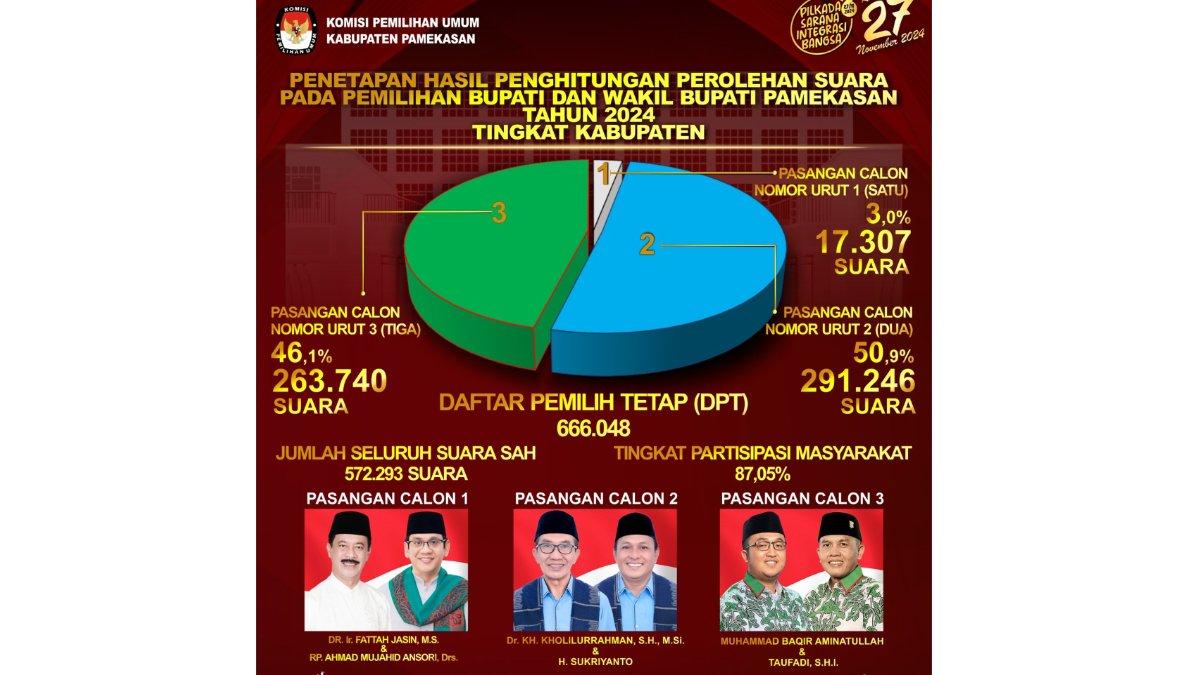 Hasil rekapitulasi Pilkada Pamekasan 2024.