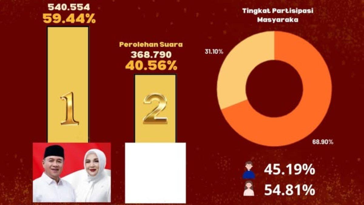 Hasil rekapitulasi Pilkada banyumas 2024.