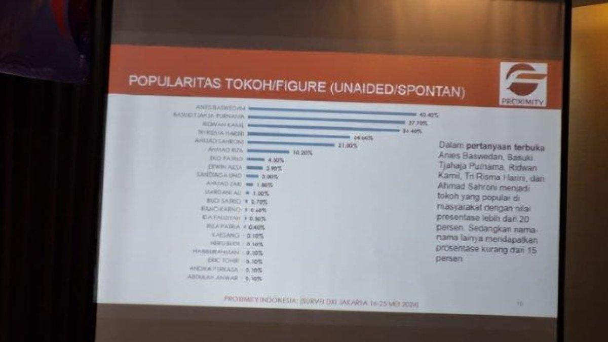 Hasil survei Calon Gubernur Jakarta