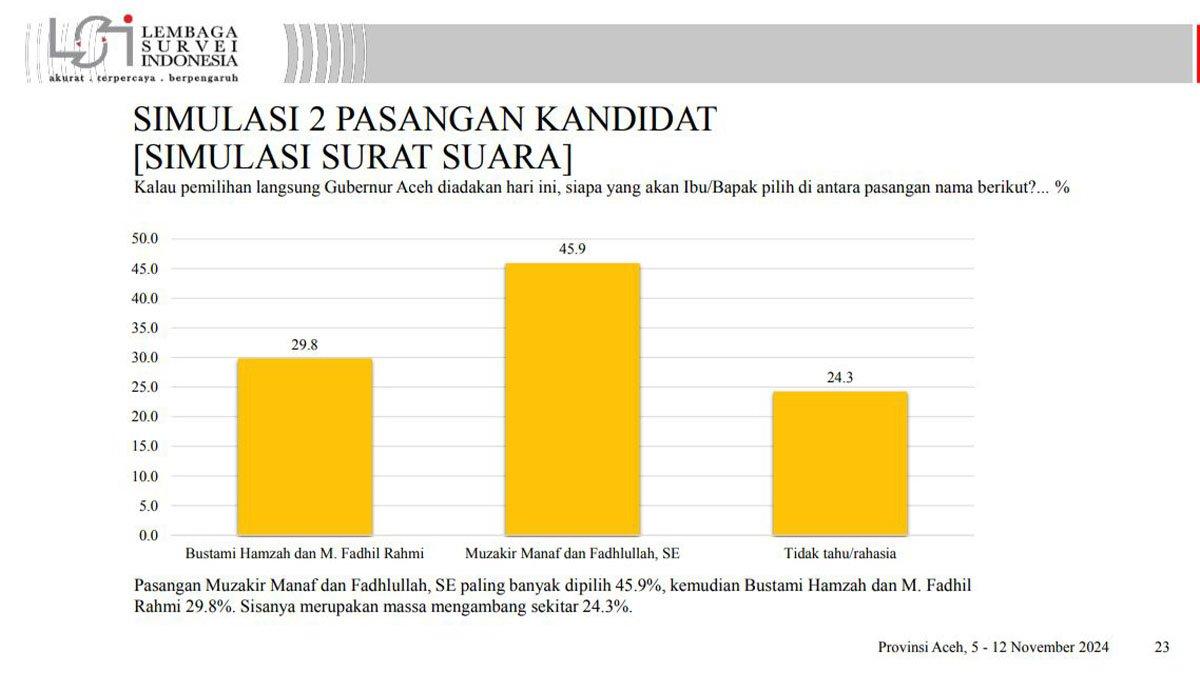 Hasil survei Pilkada Aceh 2024 versi LSI