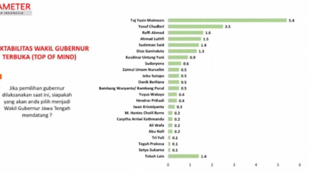 Hasil survei calon Wakil Gubernur Jateng 2024