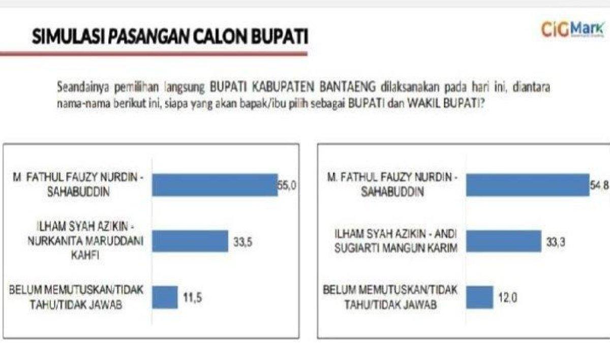Hasil survei elektabilitas Pilkada Bantaeng 2024