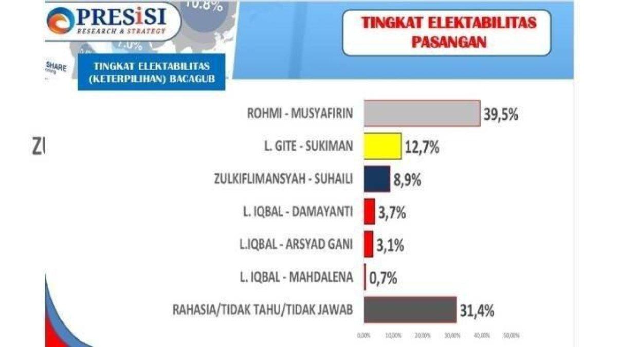 Hasil survei elektabilitas Pilkada Lombok