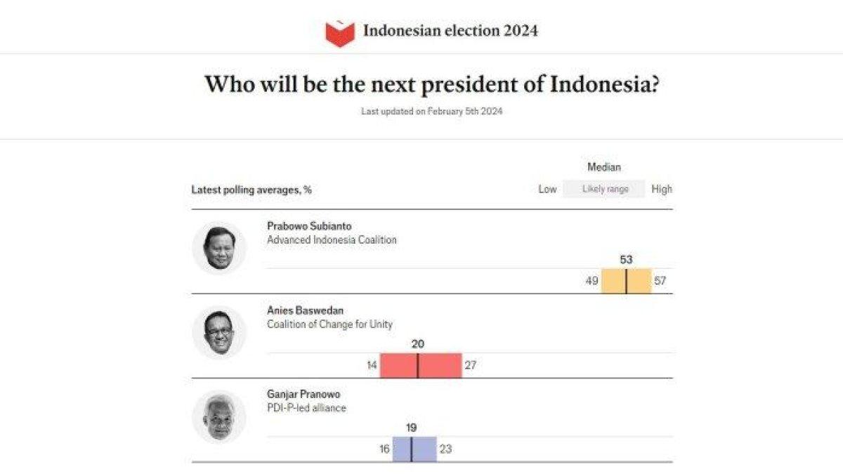 Hasil survei setelah debat terakhir capres versi The Economist