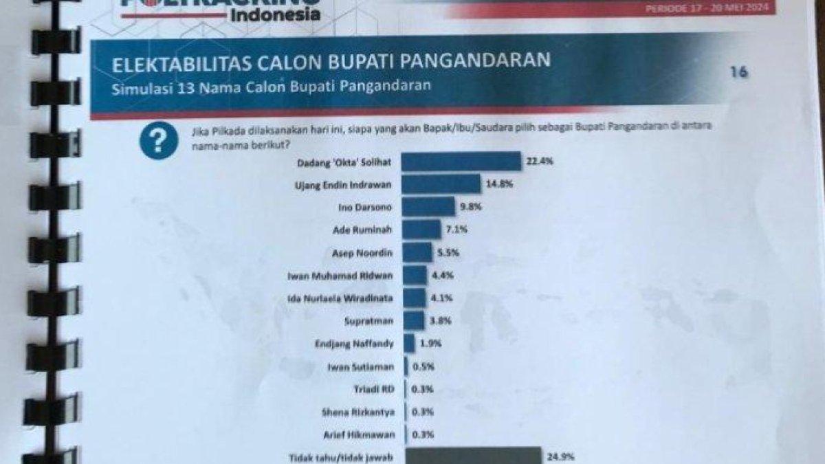 Hasil survei terbaru calon Bupati Pangandaran