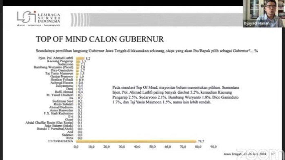 Hasil survei terbaru versi LSI: Ahmad Luthfi teratas Top of Mind Cagub Jateng