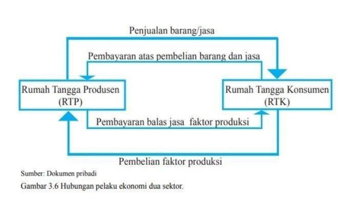 Bagan siklus perekonomian dua sektor, soal buku IPS kelas 8 SMP halaman 189 Kurikulum 2013, berikut kunci jawaban dan penjelasannya.