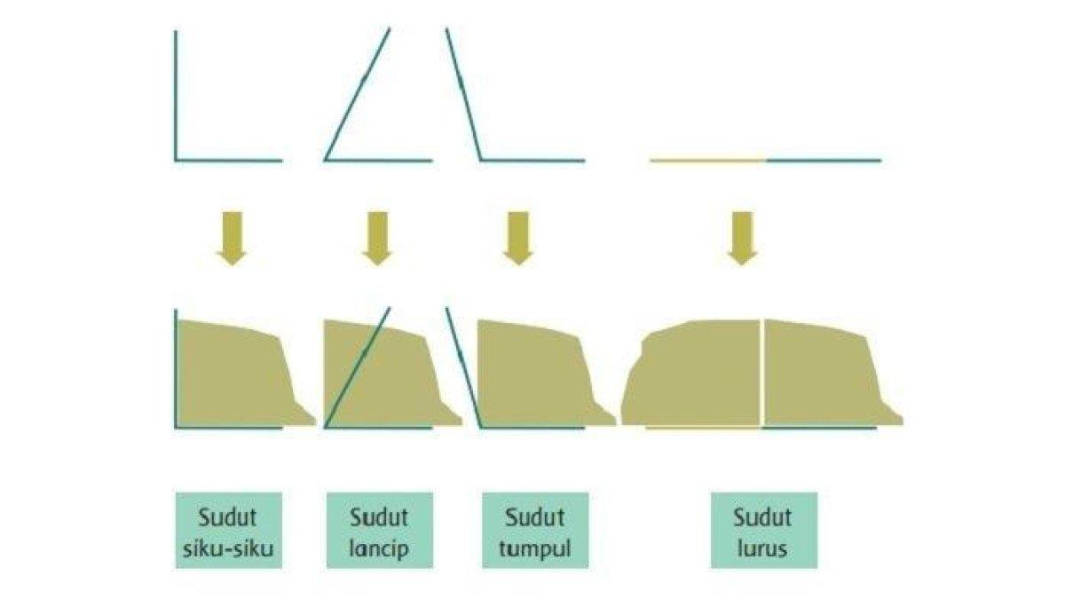 Ilustrasi jenis sudut buku tematik tema 8 kelas 3 SD halaman 35. (