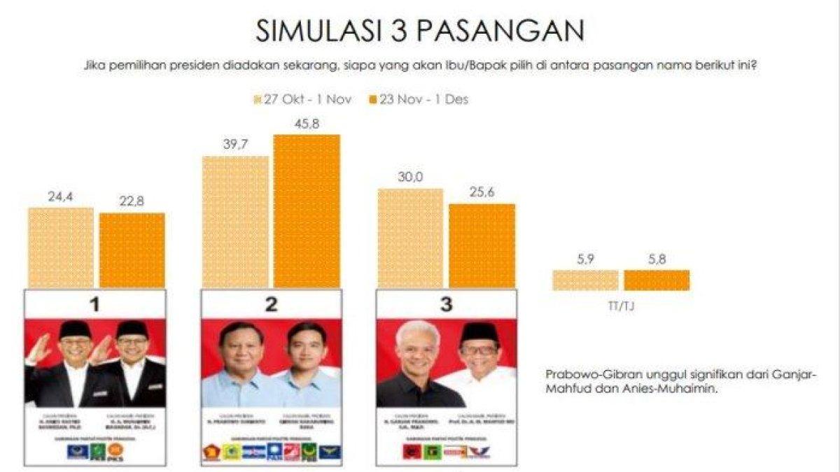 Berdasarkan survei yang dilakukan Indikator pada 23 November-1 Desember 2023 terhadap 1.200 responden