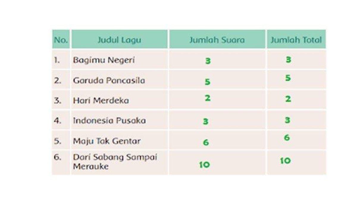 Isikan pilihan lagu itu pada tabel berikut!