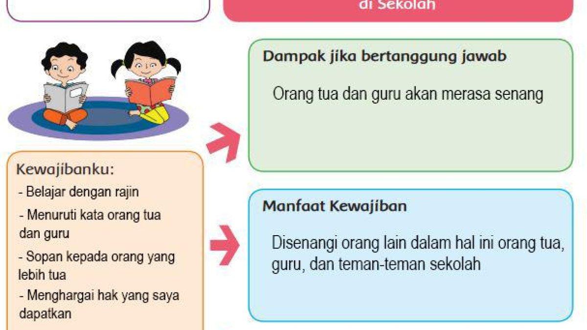 Jawaban Buku Tema 3 Kelas 6 SD/MI