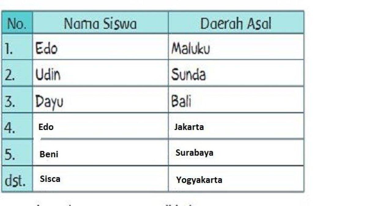 Kunci Jawaban Buku Tematik Kelas 3 Tema 5 Halaman 12.1