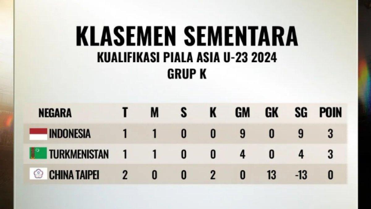Klasemen sementara grup K Kualifikasi Piala Asia U-23 2024.