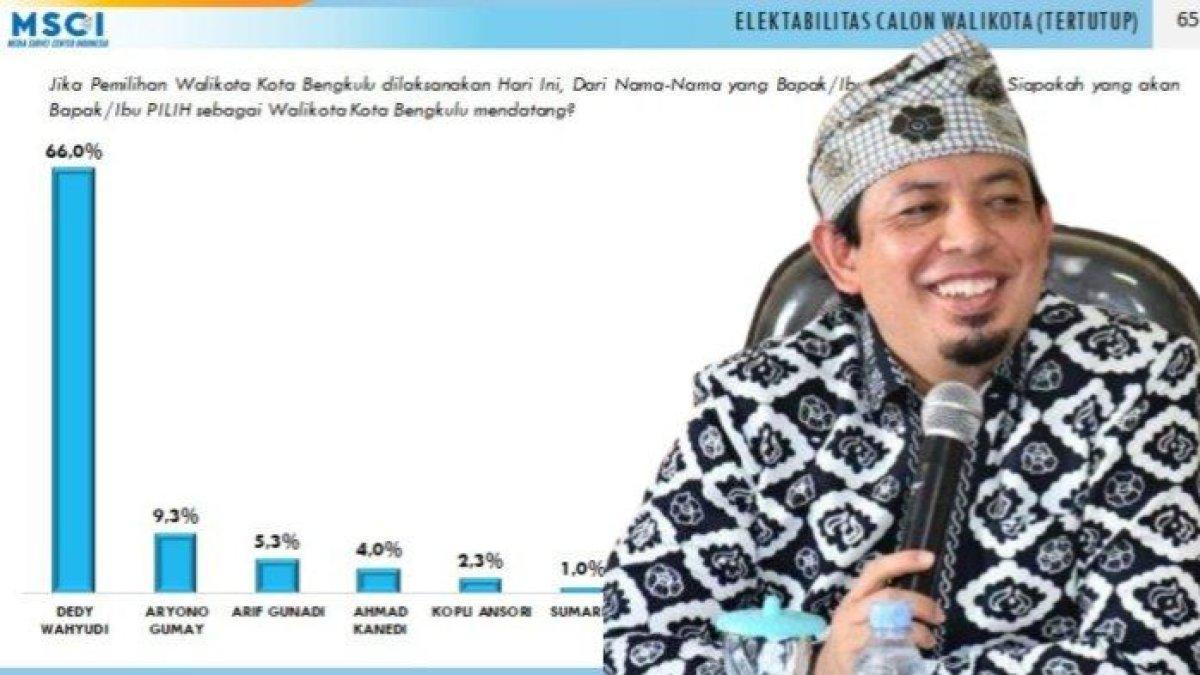Kolase Dedy Wahyudi dan Hasil Survei MSCI.
