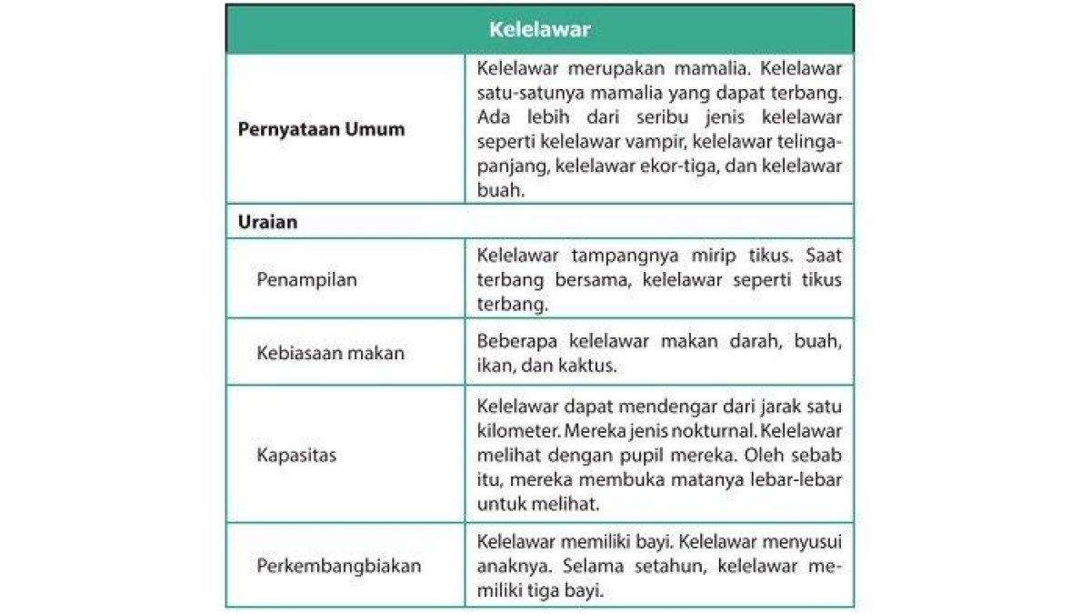 Kunci Jawaban Bahasa Indonesia Kelas 9 Halaman 22 Kurikulum 2013. Bagaimana cara pembagian uraian teks Kelelawar?