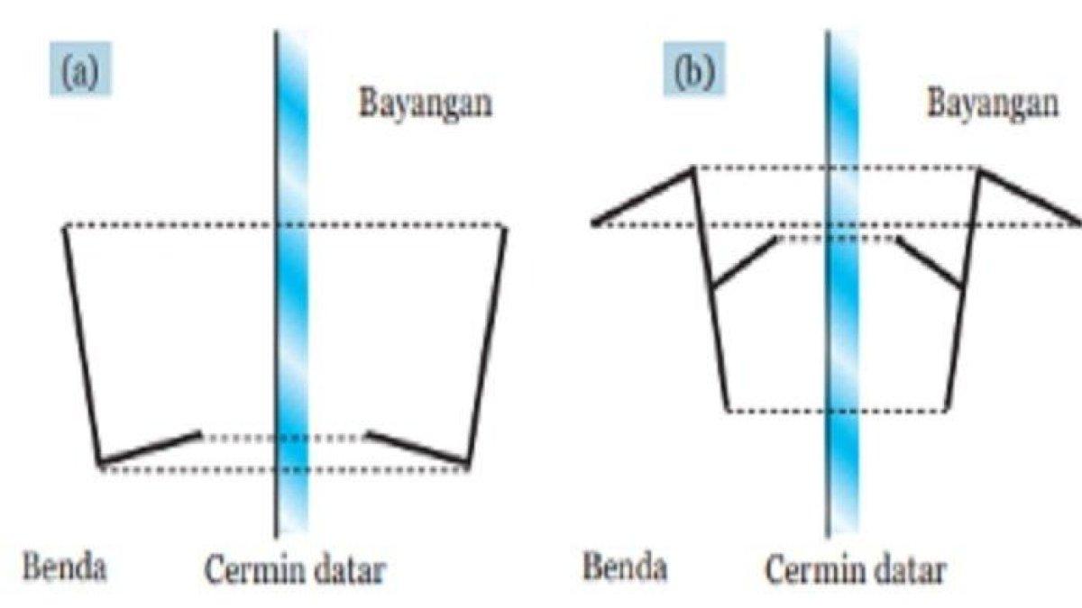Kunci Jawaban Esai Uji Kompetensi 11 IPA Kelas 8 Halaman 224 No 3